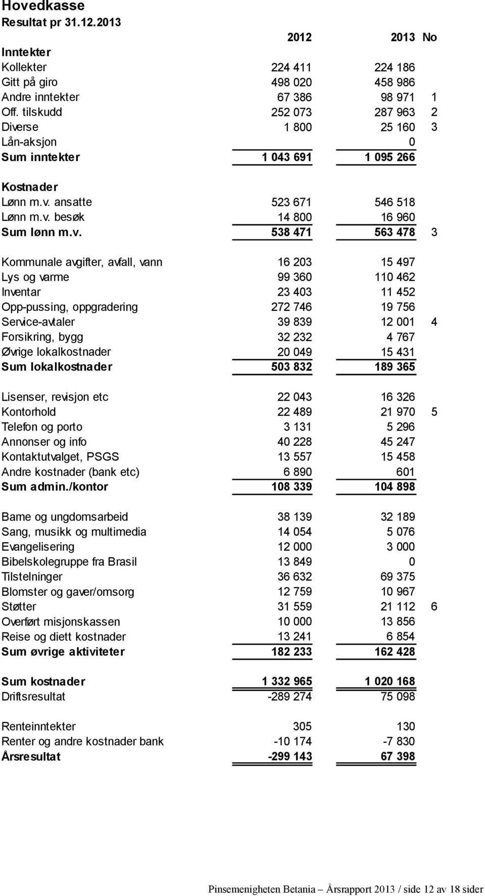 rse 1 800 25 160 3 Lån-aksjon 0 Sum inntekter 1 043 691 1 095 266 Kostnader Lønn m.v.
