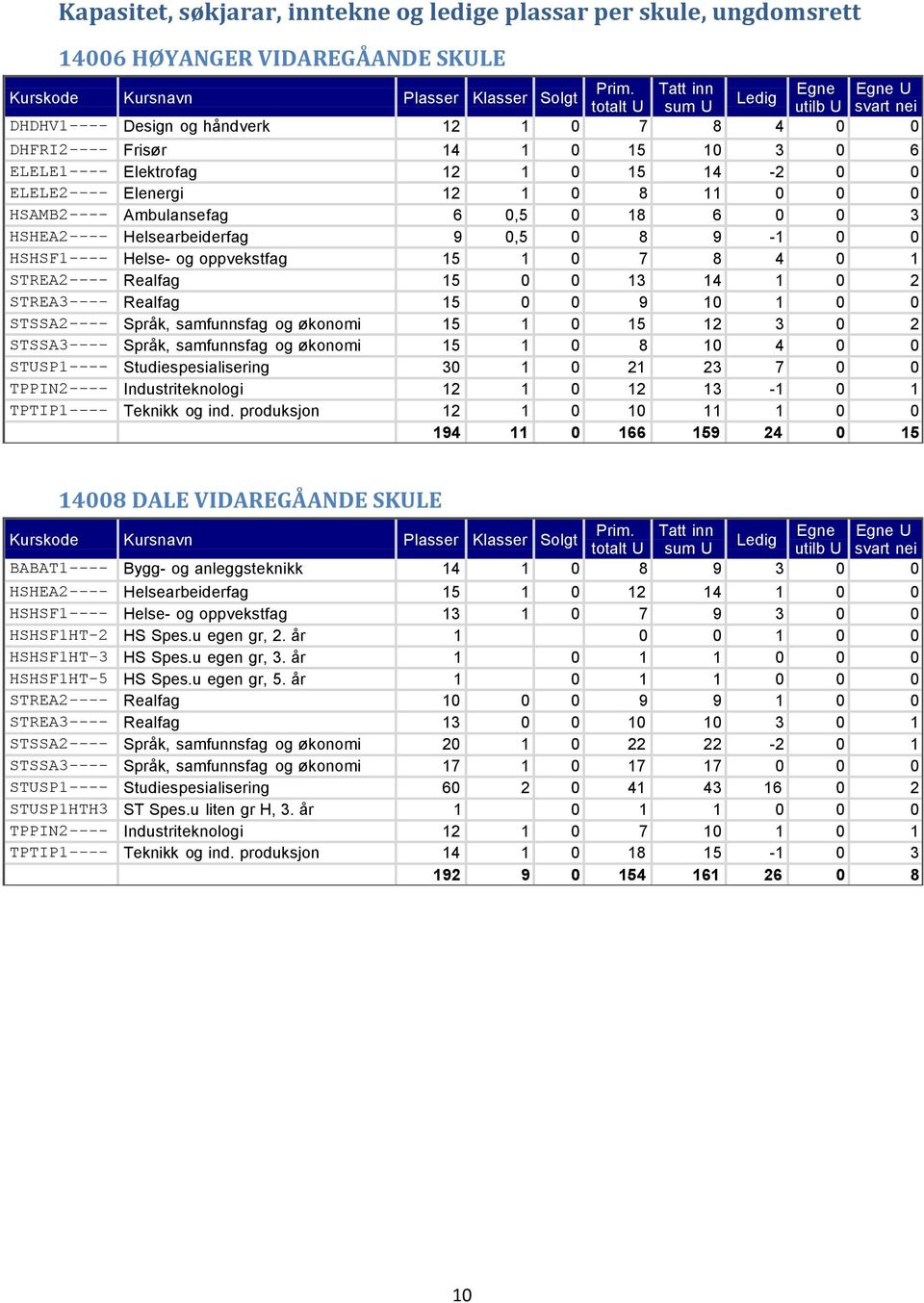 Elektrofag 12 1 0 15 14-2 0 0 ELELE2---- Elenergi 12 1 0 8 11 0 0 0 HSAMB2---- Ambulansefag 6 0,5 0 18 6 0 0 3 HSHEA2---- Helsearbeiderfag 9 0,5 0 8 9-1 0 0 HSHSF1---- Helse- og oppvekstfag 15 1 0 7