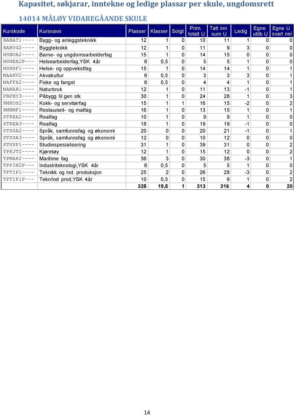 HSBUA2---- Barne- og ungdomsarbeiderfag 15 1 0 14 15 0 0 0 HSHEA2P--- Helsearbeiderfag,YSK 4år 6 0,5 0 5 5 1 0 0 HSHSF1---- Helse- og oppvekstfag 15 1 0 14 14 1 0 1 NAAKV2---- Akvakultur 6 0,5 0 3 3