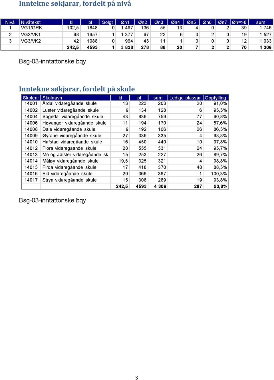 bqy Inntekne søkjarar, fordelt på skule Skolenr Skolnavn kl pl sum Ledige plassar Oppfylling 14001 Årdal vidaregåande skule 13 223 203 20 91,0% 14002 Luster vidaregåande skule 9 134 128 6 95,5% 14004