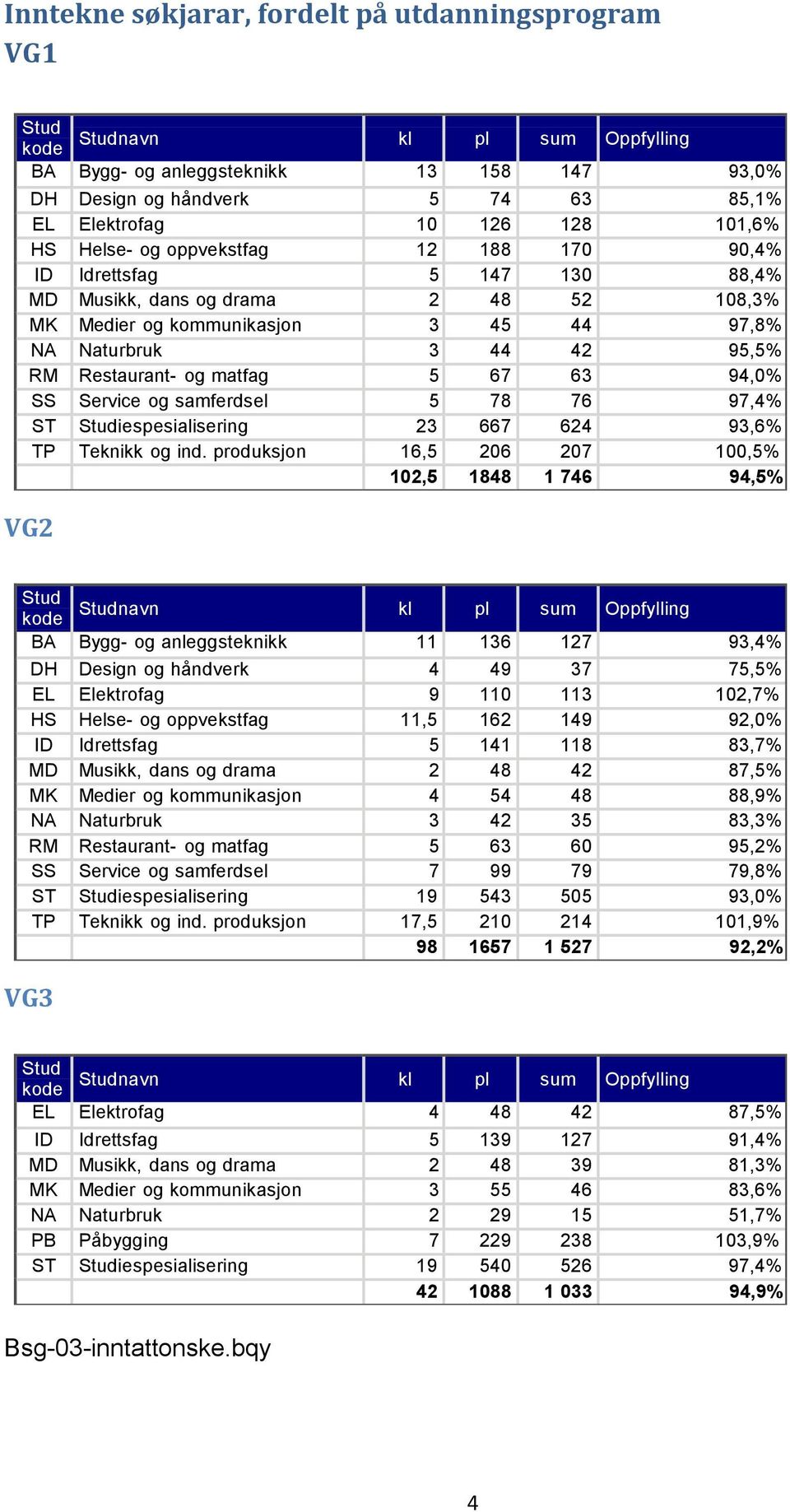 Restaurant- og matfag 5 67 63 94,0% SS Service og samferdsel 5 78 76 97,4% ST Studiespesialisering 23 667 624 93,6% TP Teknikk og ind.