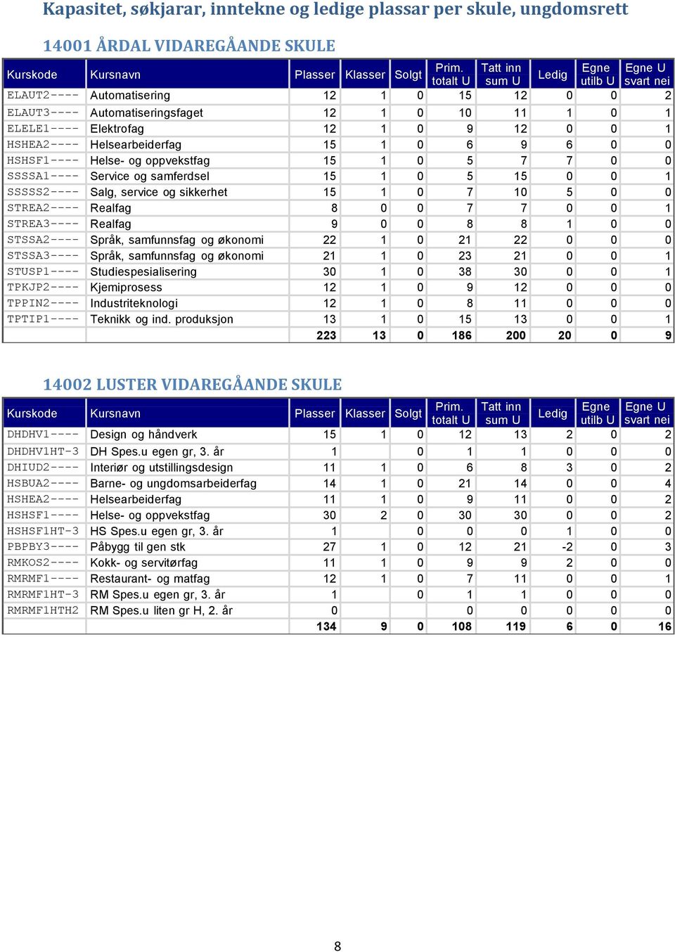 ELELE1---- Elektrofag 12 1 0 9 12 0 0 1 HSHEA2---- Helsearbeiderfag 15 1 0 6 9 6 0 0 HSHSF1---- Helse- og oppvekstfag 15 1 0 5 7 7 0 0 SSSSA1---- Service og samferdsel 15 1 0 5 15 0 0 1 SSSSS2----