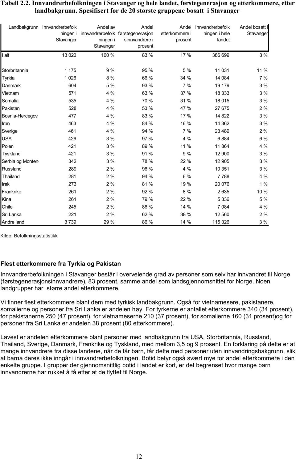 Andel etterkommere i prosent Innvandrerbefolk ningen i hele landet Andel bosatt i Stavanger I alt 13 020 100 % 83 % 17 % 386 699 3 % Storbritannia 1 175 9 % 95 % 5 % 11 031 11 % Tyrkia 1 026 8 % 66 %