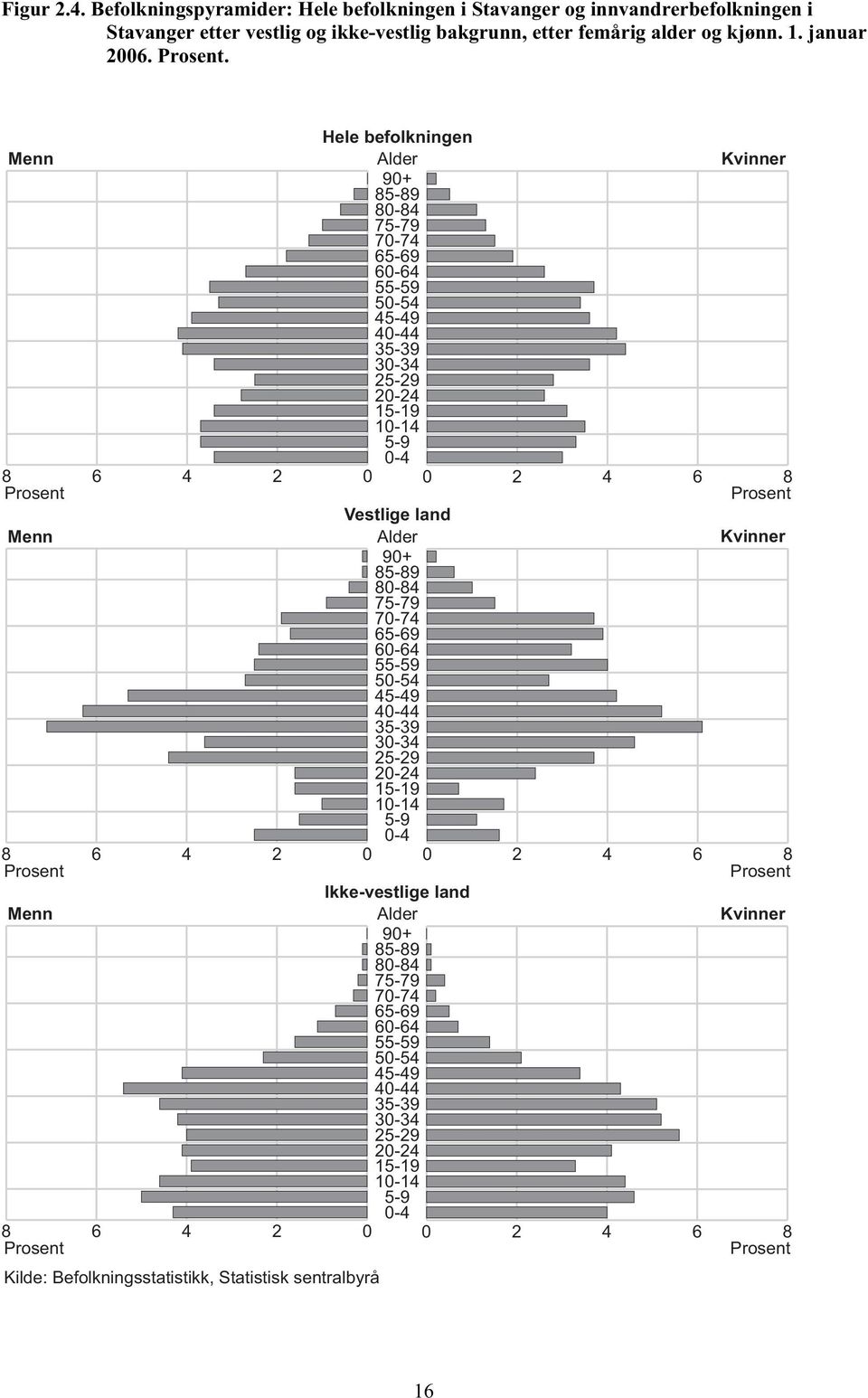 Prosent Menn 8 6 4 2 0 Prosent Kilde: Befolkningsstatistikk, Statistisk sentralbyrå Vestlige land Alder 90+ 85-89 80-84 75-79 70-74 65-69 60-64 55-59 50-54 45-49 40-44 35-39 30-34 25-29 20-24 15-19