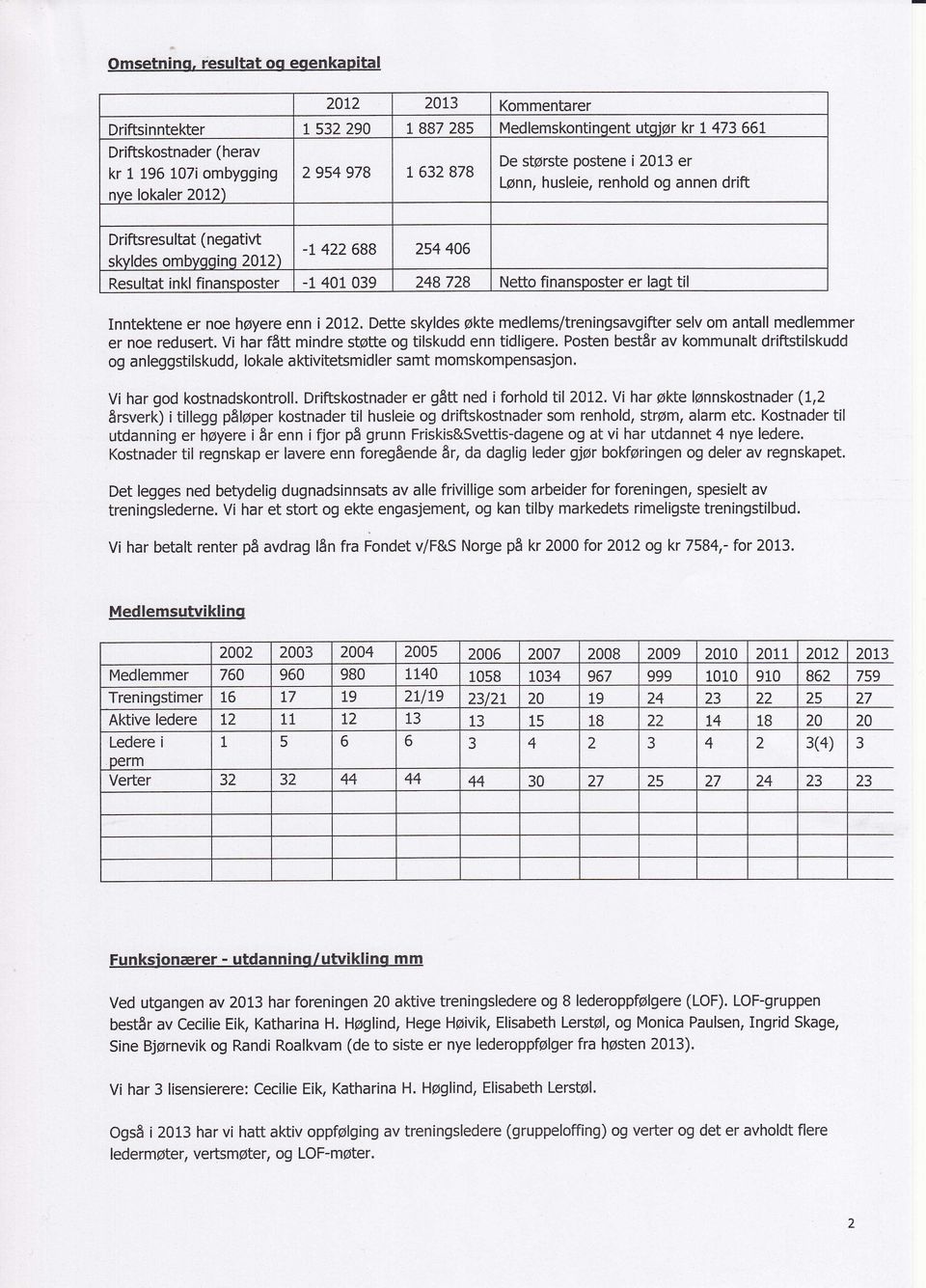 248778 Netto finansdoster er laqt til Inntektene er noe høyere enn i 2012.