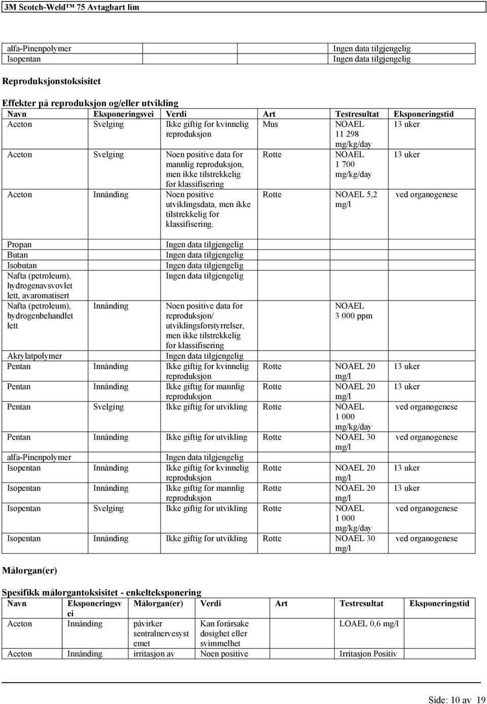 Rotte NOAEL 1 700 Rotte NOAEL 5,2 ved organogenese Propan Butan Isobutan hydrogenavsvovlet lett, ndlet lett Innånding data for reproduksjon/ utviklingsforstyrrelser, men ikke tilstrekkelig for NOAEL