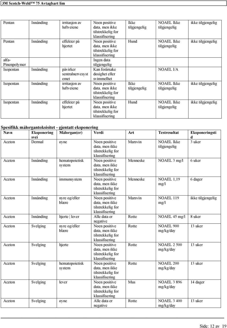 Eksponering svei Målorgan(er) Verdi Art Testresultat Eksponeringsti d Aceton Dermal øyne Marsvin 3 uker Aceton Innånding hematopoietisk system Aceton Innånding immunsystem Aceton Innånding nyre