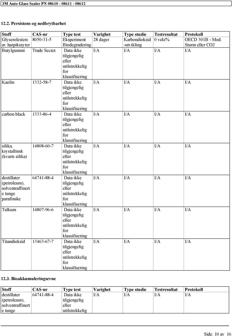 Sturm CO2 Butylgummi Trade Secret Data ikke Kaolin 1332-58-7 Data ikke carbon black 1333-86-4 Data ikke silika, krystallinsk (kvarts silika) 14808-60-7 Data ikke destillater