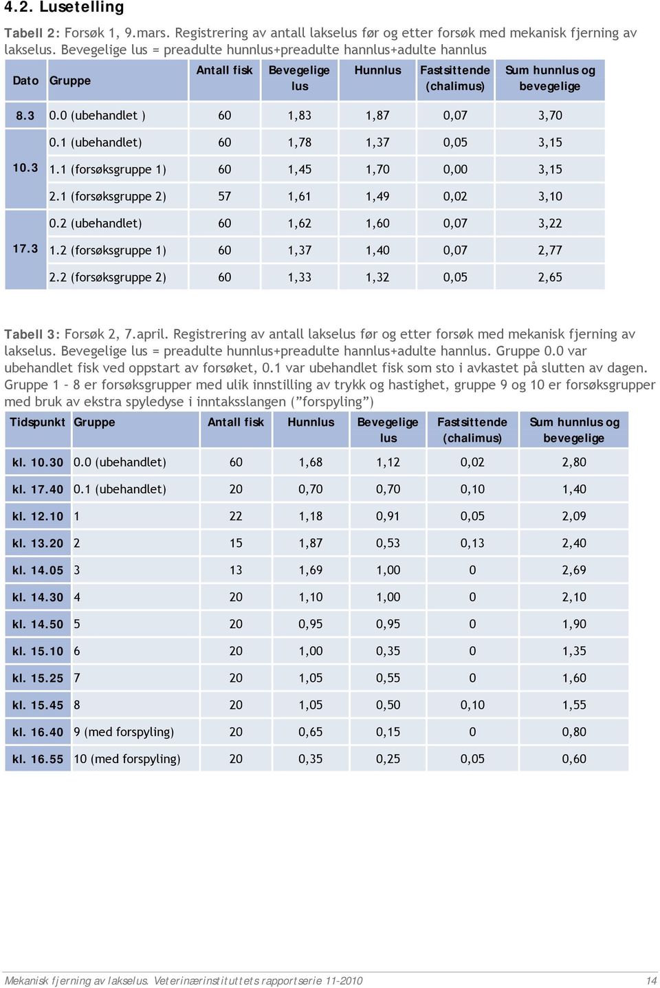 0 (ubehandlet ) 60 1,83 1,87 0,07 3,70 0.1 (ubehandlet) 60 1,78 1,37 0,05 3,15 10.3 1.1 (forsøksgruppe 1) 60 1,45 1,70 0,00 3,15 2.1 (forsøksgruppe 2) 57 1,61 1,49 0,02 3,10 0.