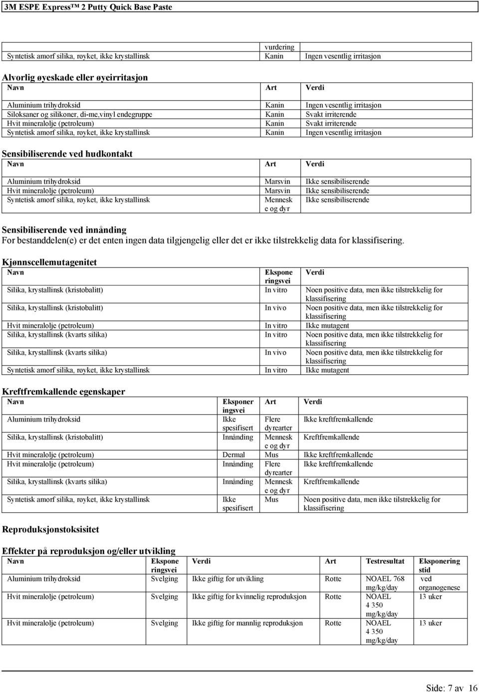 Ingen vesentlig irritasjon Sensibiliserende ved hudkontakt Navn Art Verdi Aluminium trihydroksid Marsvin Ikke sensibiliserende Hvit mineralolje (petroleum) Marsvin Ikke sensibiliserende Syntetisk