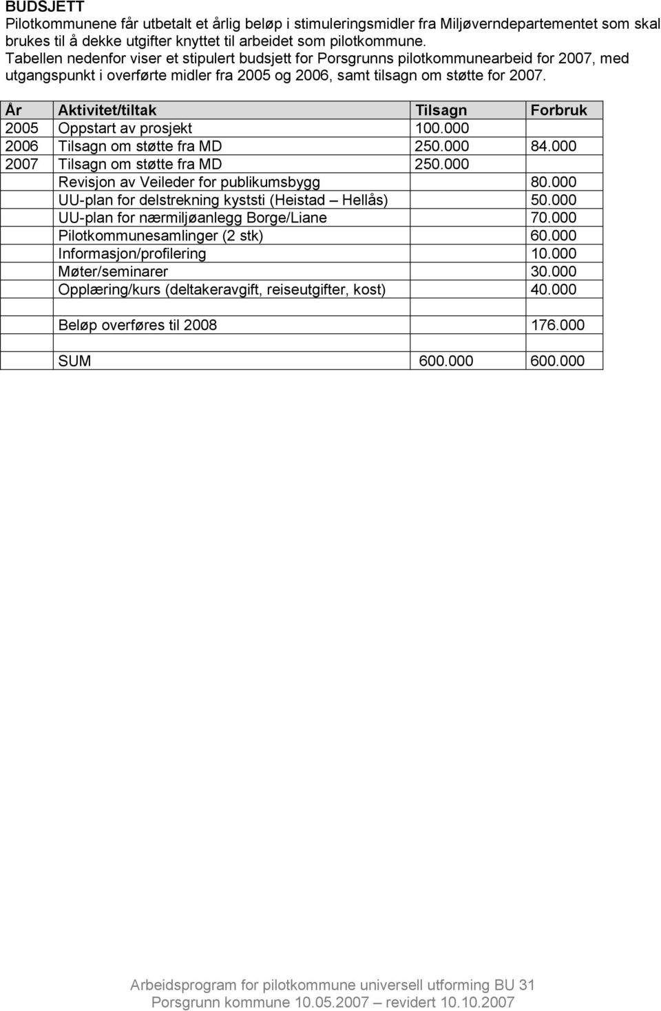 År Aktivitet/tiltak Tilsagn Forbruk 2005 Oppstart av prosjekt 100.000 2006 Tilsagn om støtte fra MD 250.000 84.000 2007 Tilsagn om støtte fra MD 250.000 Revisjon av Veileder for publikumsbygg 80.