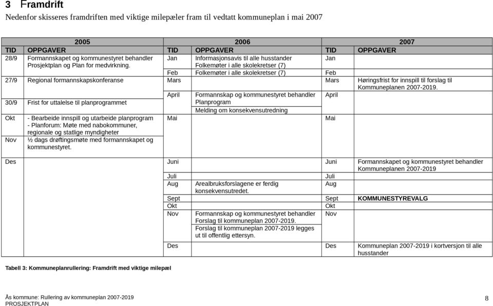 Folkemøter i alle skolekretser (7) Feb Folkemøter i alle skolekretser (7) Feb 27/9 Regional formannskapskonferanse Mars Mars Høringsfrist for innspill til forslag til Kommuneplanen 2007-2019.