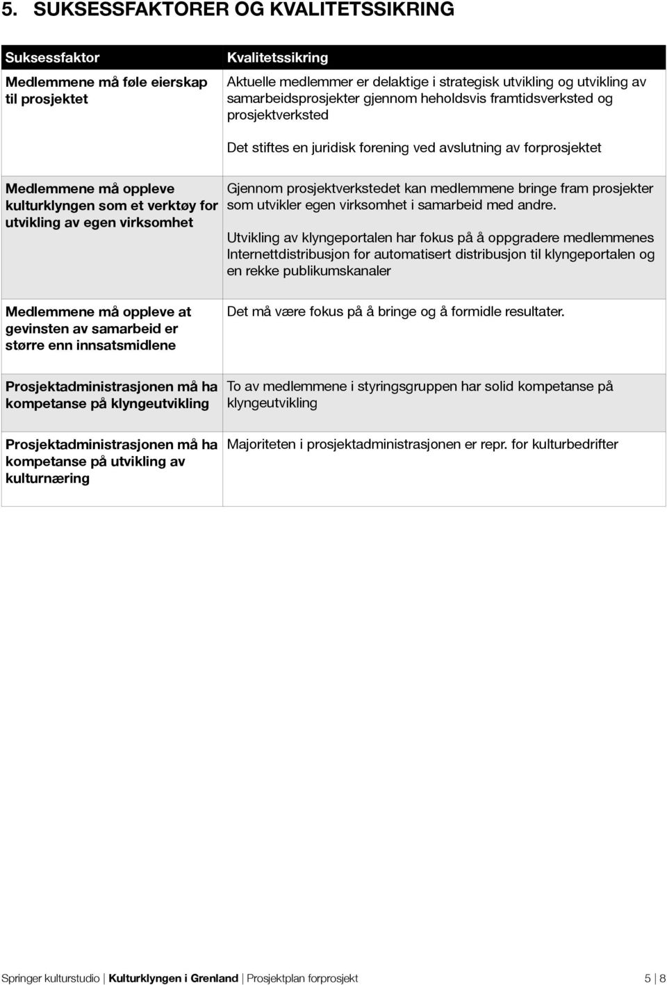 utvikling av egen virksomhet Gjennom prosjektverkstedet kan medlemmene bringe fram prosjekter som utvikler egen virksomhet i samarbeid med andre.