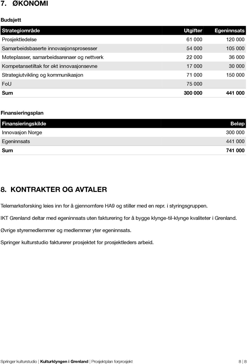 000 Egeninnsats 441 000 Sum 741 000 8. KONTRAKTER OG AVTALER Telemarksforsking leies inn for å gjennomføre HA9 og stiller med en repr. i styringsgruppen.