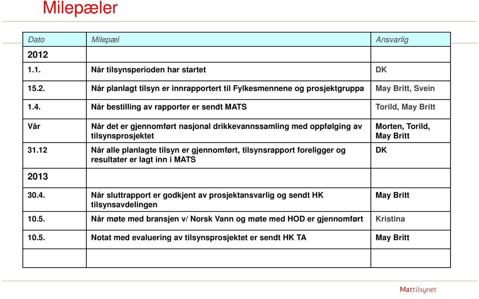 12 Når alle planlagte tilsyn er gjennomført, tilsynsrapport foreligger og resultater er lagt inn i MATS Morten, Torild, May Britt DK 2013 30.4.