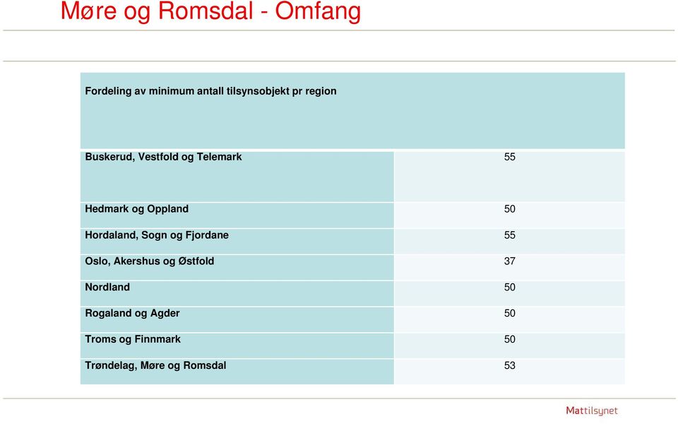 Hordaland, Sogn og Fjordane 55 Oslo, Akershus og Østfold 37 Nordland