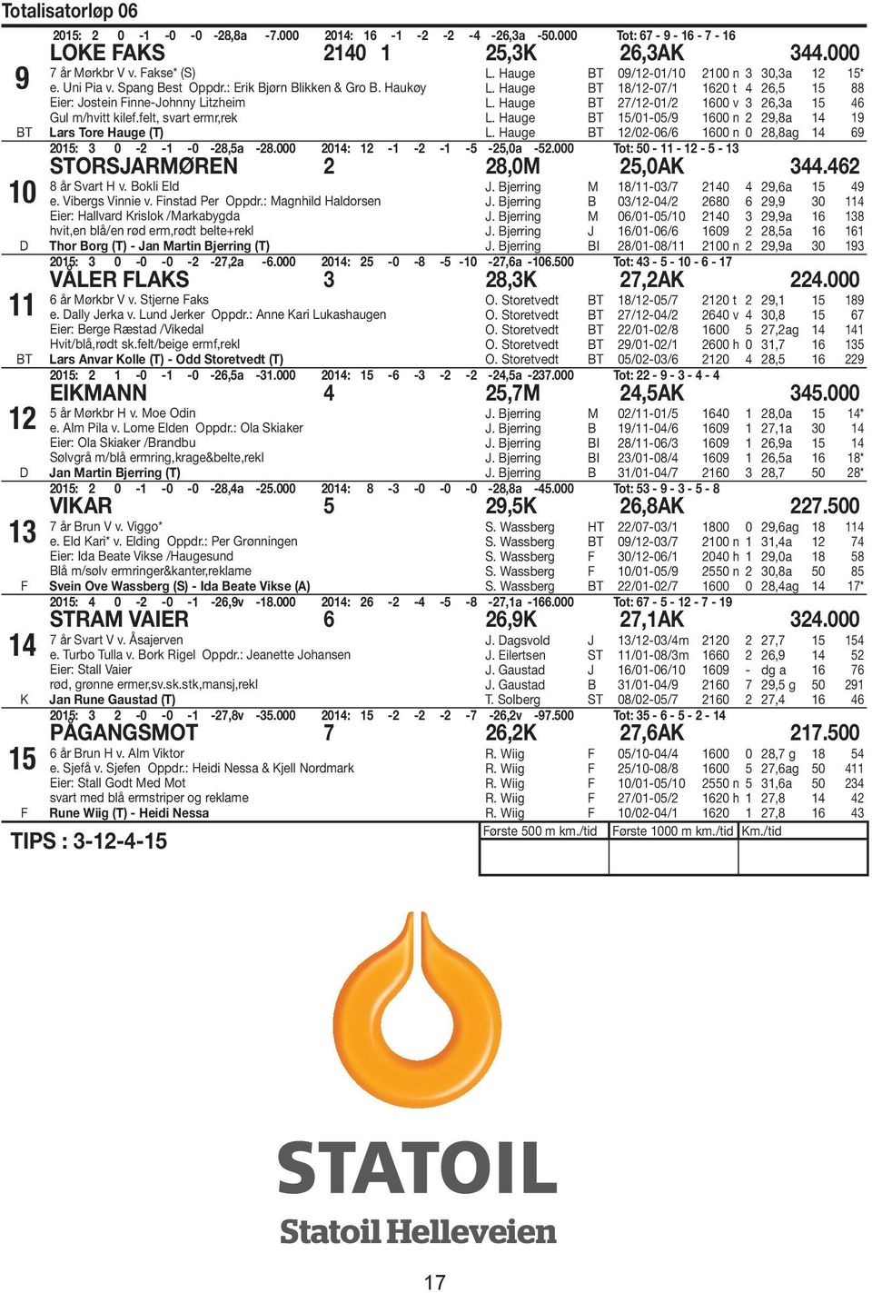 Hauge 09/12-01/10 2100 n 3 30,3a 12 15* L. Hauge 18/12-07/1 1620 t 4 26,5 15 88 L. Hauge 27/12-01/2 1600 v 3 26,3a 15 46 L. Hauge 15/01-05/9 1600 n 2 29,8a 14 19 L.