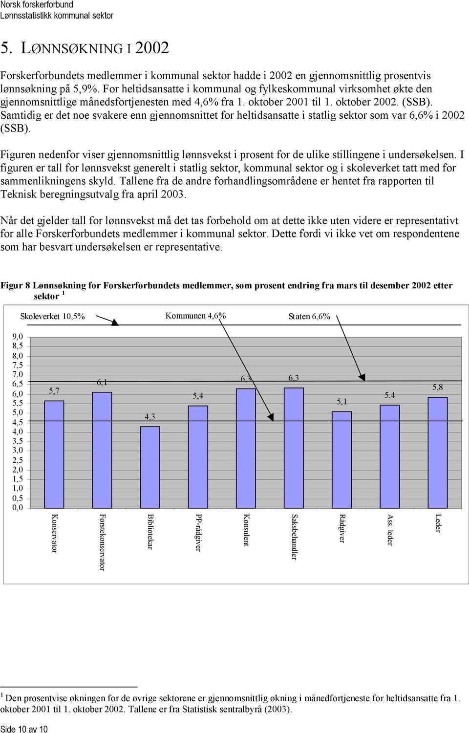 Samtidig er det noe svakere enn gjennomsnittet for heltidsansatte i statlig sektor som var 6,6% i 2002 (SSB).