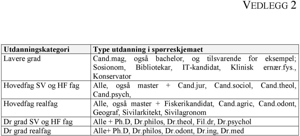 , Konservator Alle, også master + Cand.jur, Cand.sociol, Cand.theol, Cand.psych, Alle, også master + Fiskerikandidat, Cand.