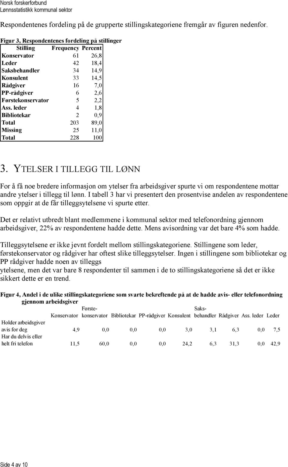 Førstekonservator 5 2,2 Ass. leder 4 1,8 Bibliotekar 2 0,9 Total 203 89,0 Missing 25 11,0 Total 228 100 3.