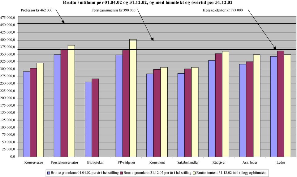 02 Professor kr 462 000 Førsteamanuensis kr 390 000 Høgskolelektor kr 373 000 475 000,0 450 000,0 425 000,0 400 000,0 375 000,0 350 000,0 325 000,0