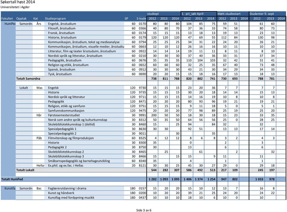 årsstudium 60 0663 12 10 12 26 16 16 10 11 10 10 Litteratur, film og teater årsstuduim, årsstudium 60 0922 14 14 14 19 11 11 8 11 8 10 Nordisk språk og litteratur, årsstudium 60 0210 30 30 30 37 40