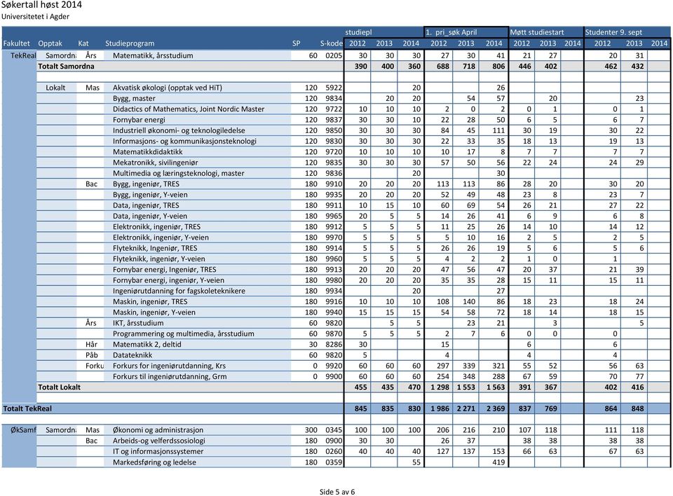 teknologiledelse 120 9850 30 30 30 84 45 111 30 19 30 22 Informasjons- og kommunikasjonsteknologi 120 9830 30 30 30 22 33 35 18 13 19 13 Matematikkdidaktikk 120 9720 10 10 10 10 17 8 7 7 7 7