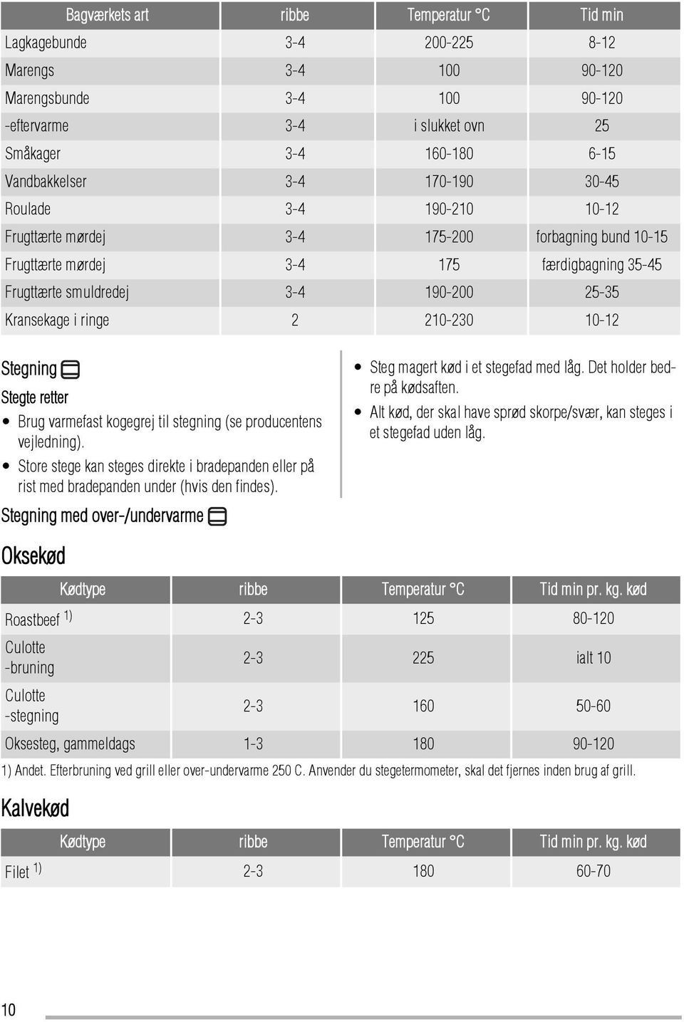 210-230 10-12 Stegning Stegte retter Brug varmefast kogegrej til stegning (se producentens vejledning).