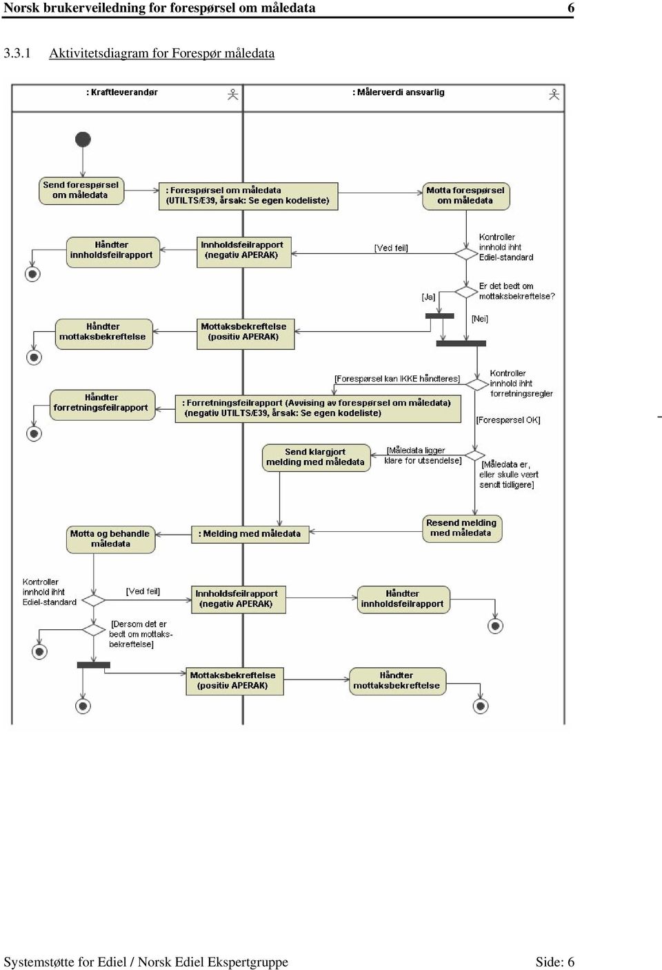 3.1 Aktivitetsdiagram for Forespør