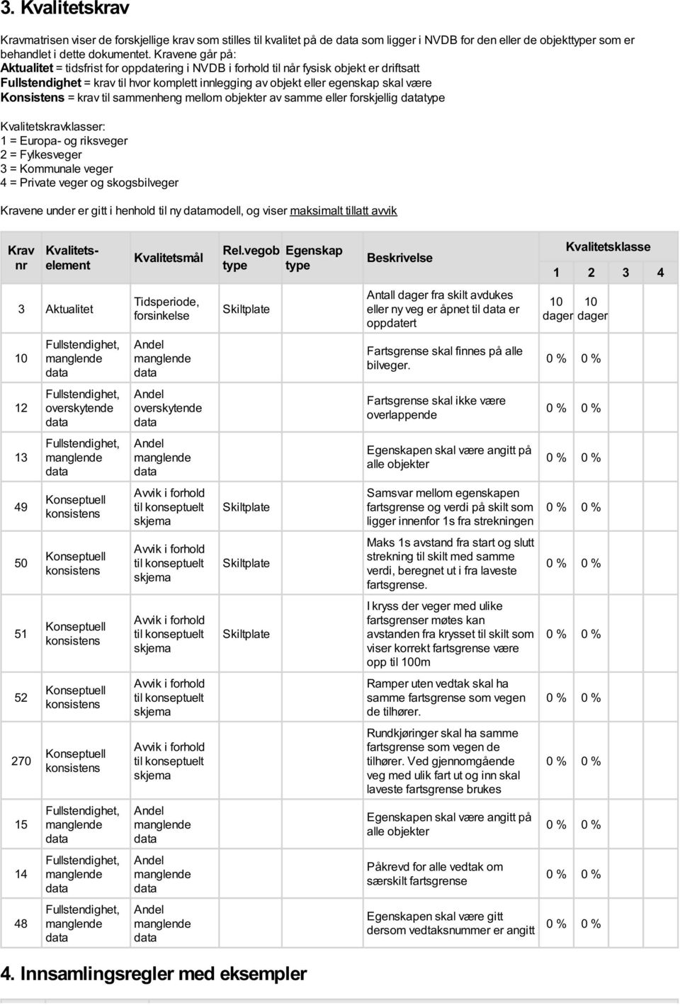 mellom objekter av samme eller forskjellig type Kvalitetskravklasser: 1 = Europa- og riksveger 2 = Fylkesveger 3 = Kommunale veger 4 = Private veger og skogsbilveger Kravene under er gitt i henhold