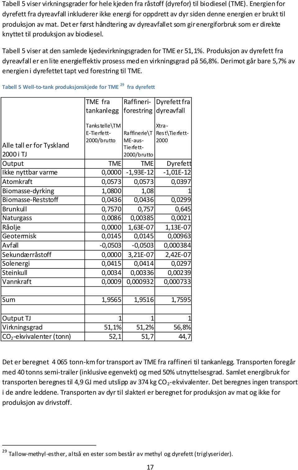 Det er først håndtering av dyreavfallet som gir energiforbruk som er direkte knyttet til produksjon av biodiesel. Tabell 5 viser at den samlede kjedevirkningsgraden for TME er 51,1%.