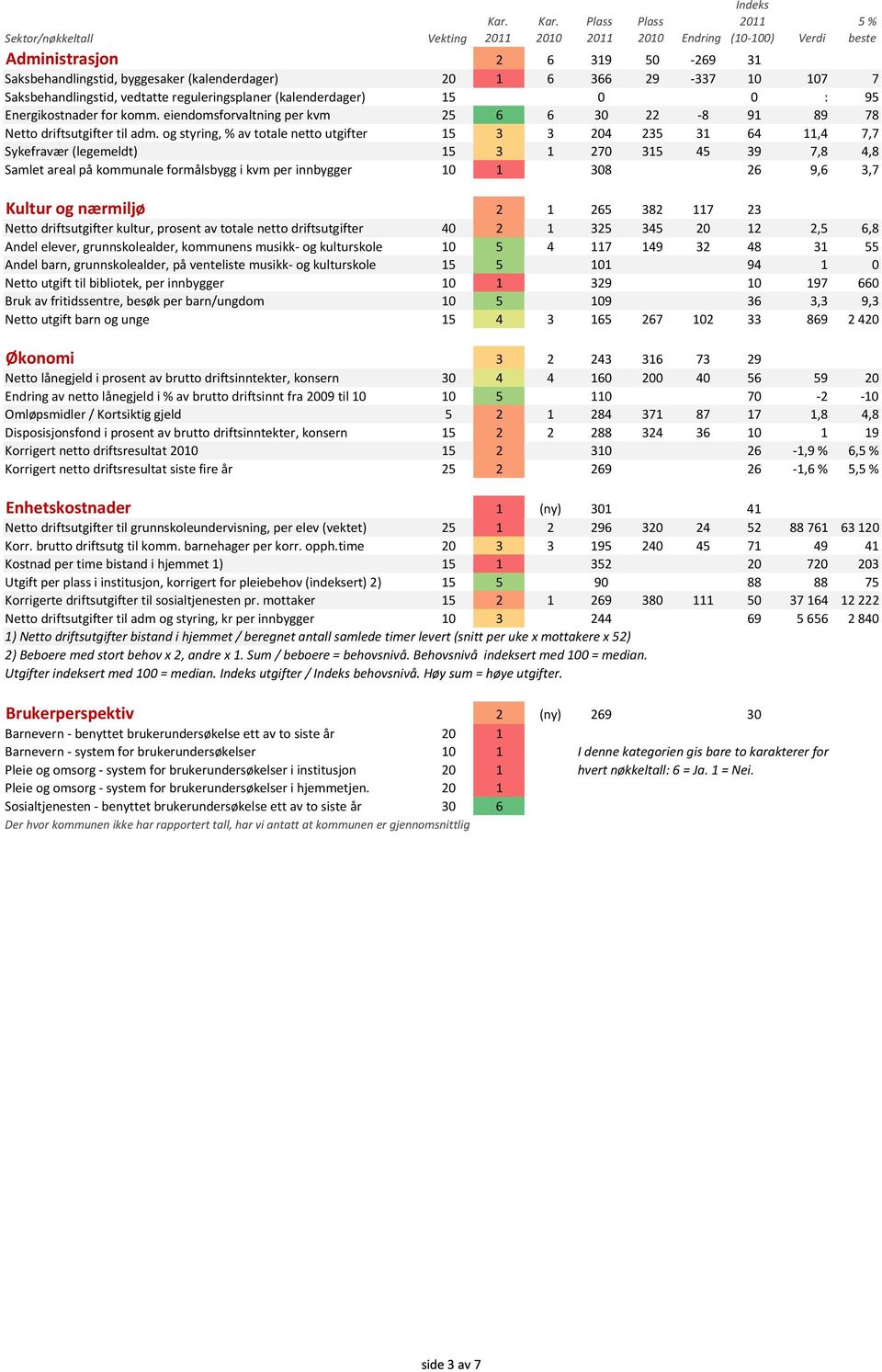 og styring, % av totale netto utgifter 15 3 3 204 235 31 64 11,4 7,7 Sykefravær (legemeldt) 15 3 1 270 315 45 39 7,8 4,8 Samlet areal på kommunale formålsbygg i kvm per innbygger 10 1 308 26 9,6 3,7