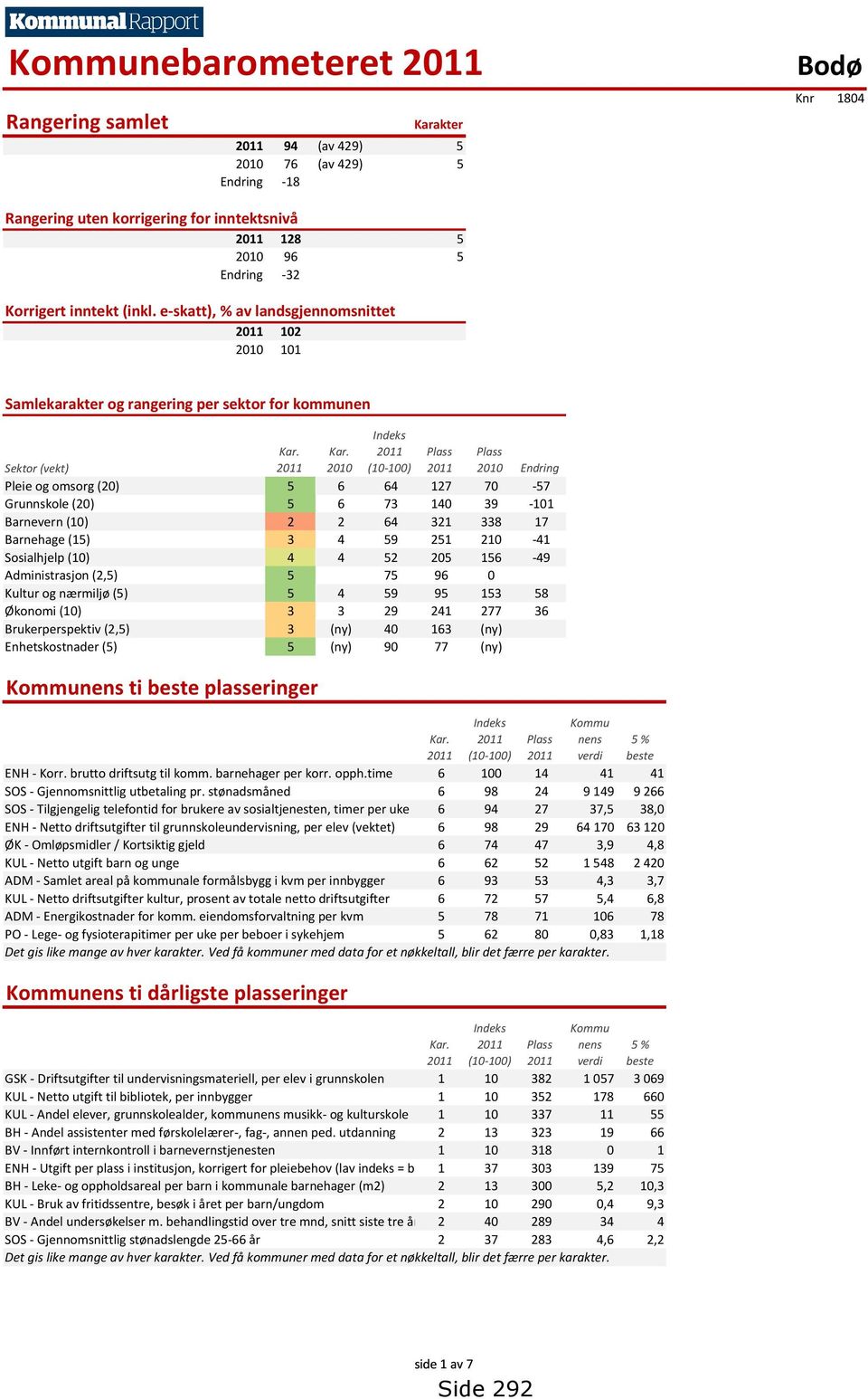 e-skatt), % av landsgjennomsnittet 102 2010 101 Samlekarakter og rangering per sektor for kommunen 2010 (10-100) 2010 Endring Sektor (vekt) Pleie og omsorg 5 6 64 127 70-57 Grunnskole 5 6 73 140