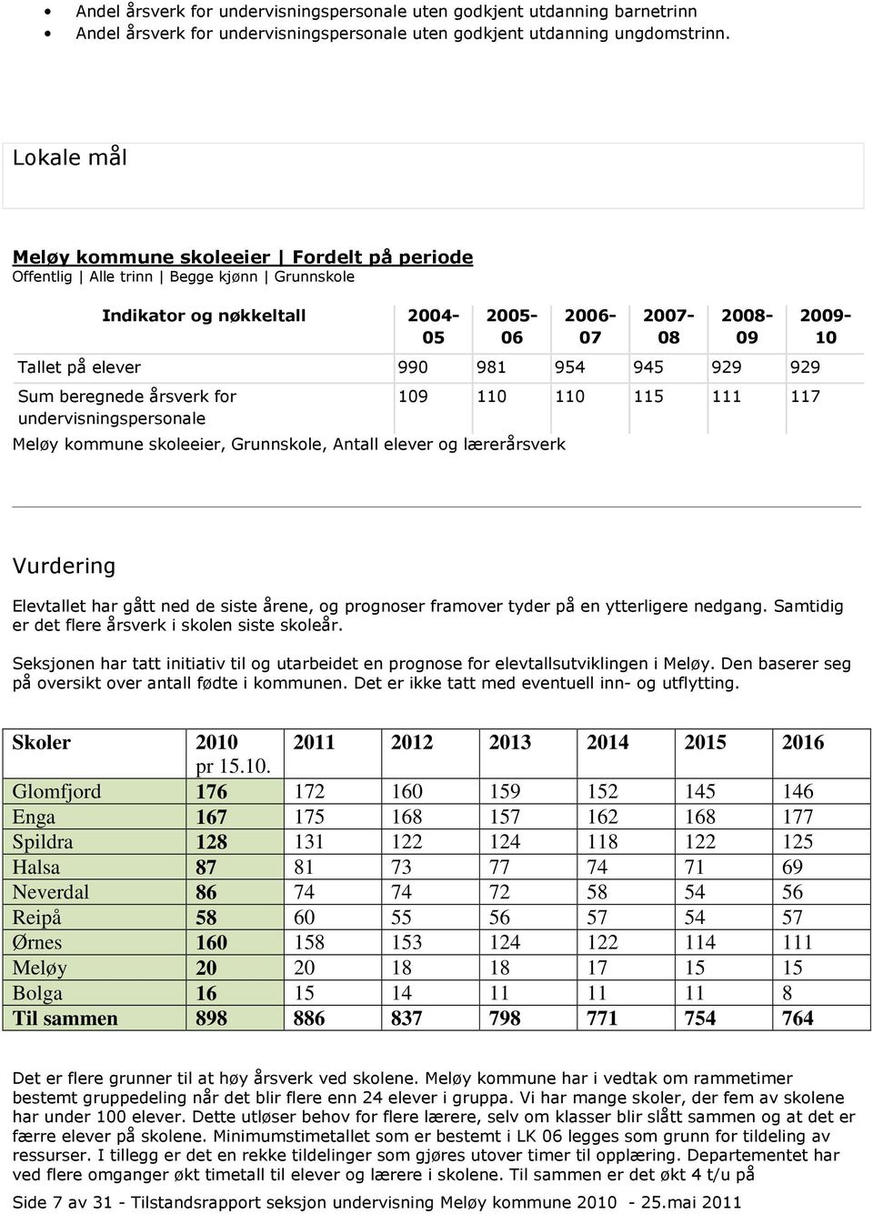 929 Sum beregnede årsverk for undervisningspersonale Meløy kommune skoleeier, Grunnskole, Antall elever og lærerårsverk 109 110 110 115 111 117 2009-10 Vurdering Elevtallet har gått ned de siste