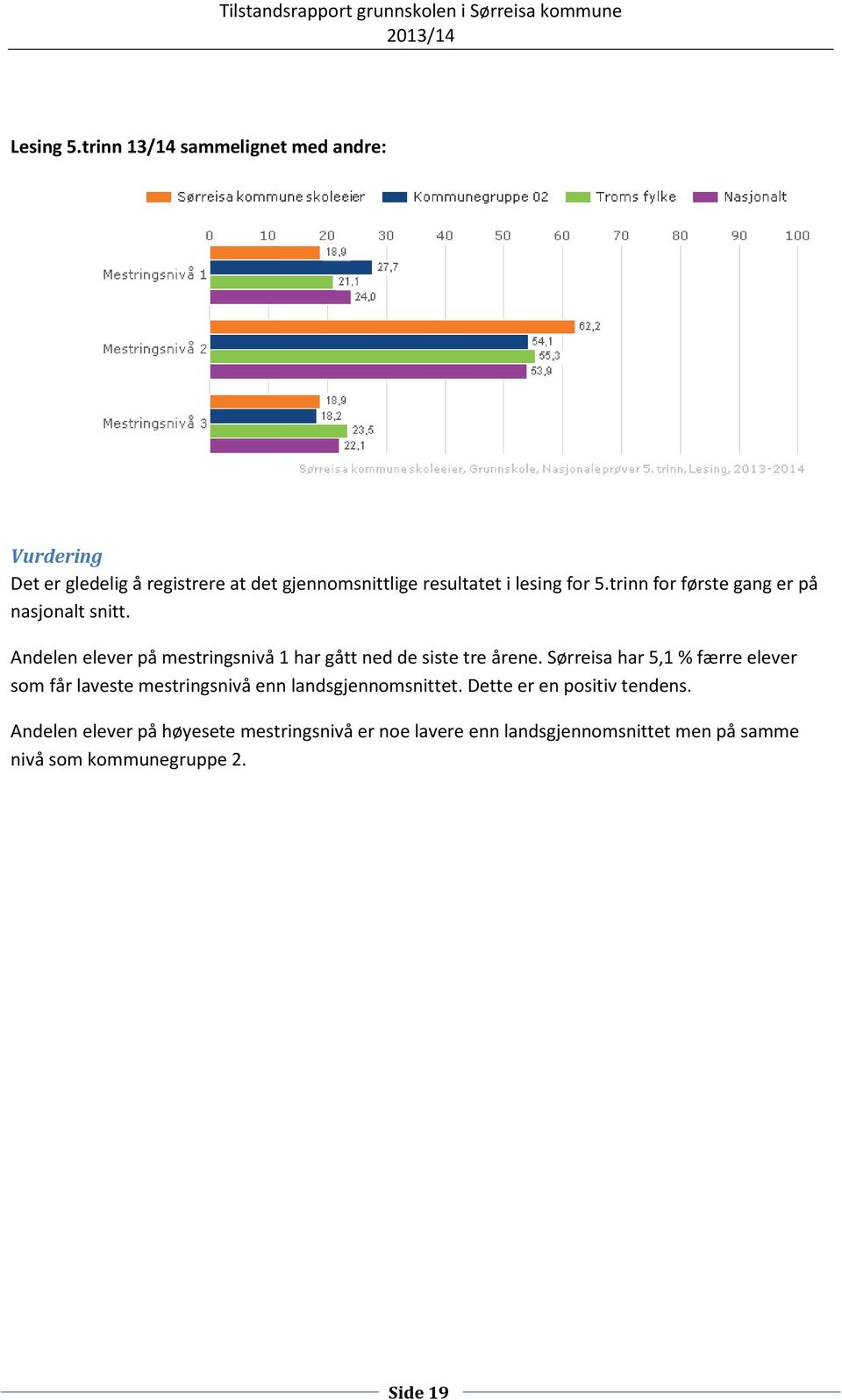 5.trinn for første gang er på nasjonalt snitt. Andelen elever på mestringsnivå 1 har gått ned de siste tre årene.