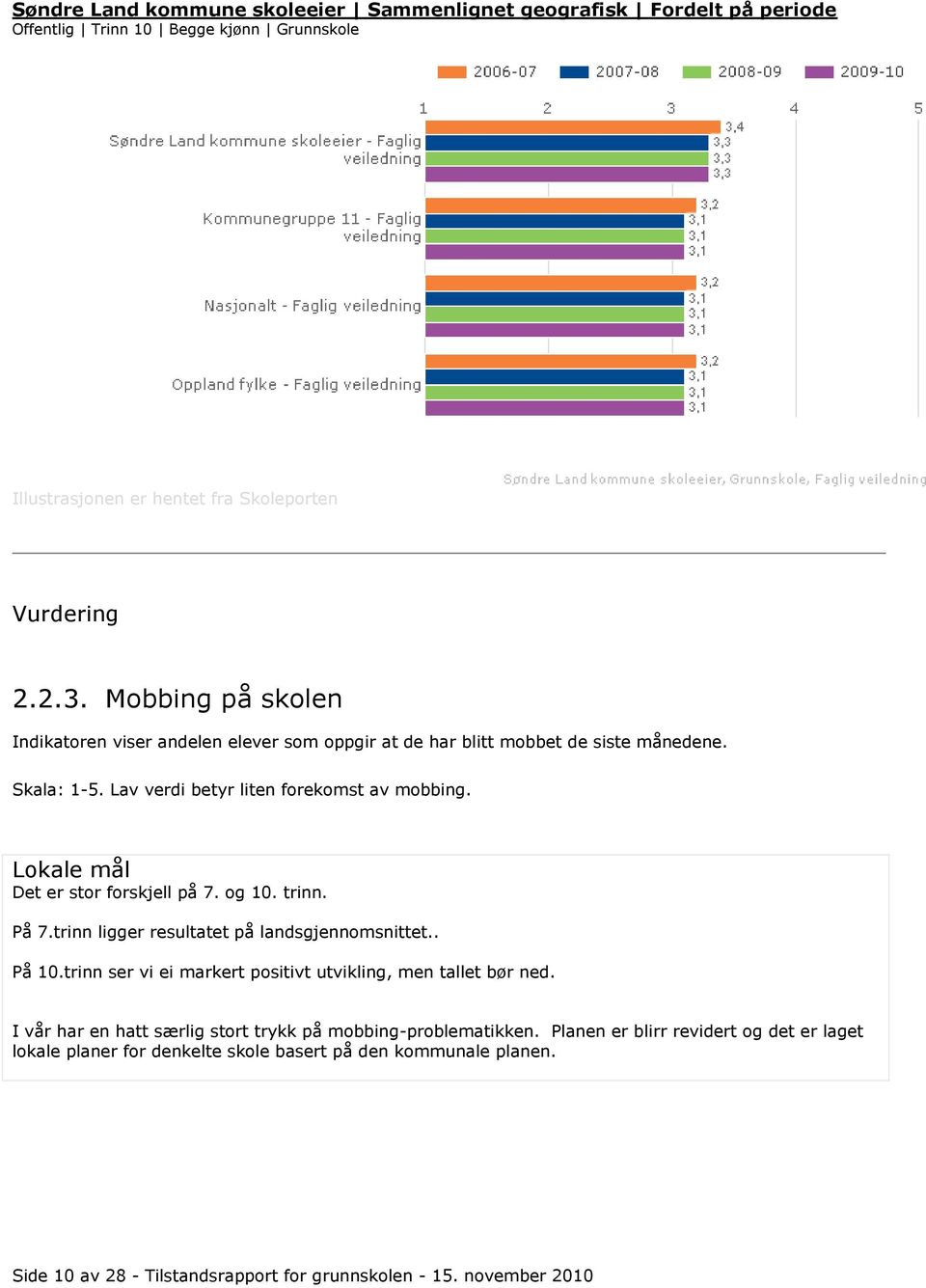 Lokale mål Det er stor forskjell på 7. og 10. trinn. På 7.trinn ligger resultatet på landsgjennomsnittet.. På 10.trinn ser vi ei markert positivt utvikling, men tallet bør ned.