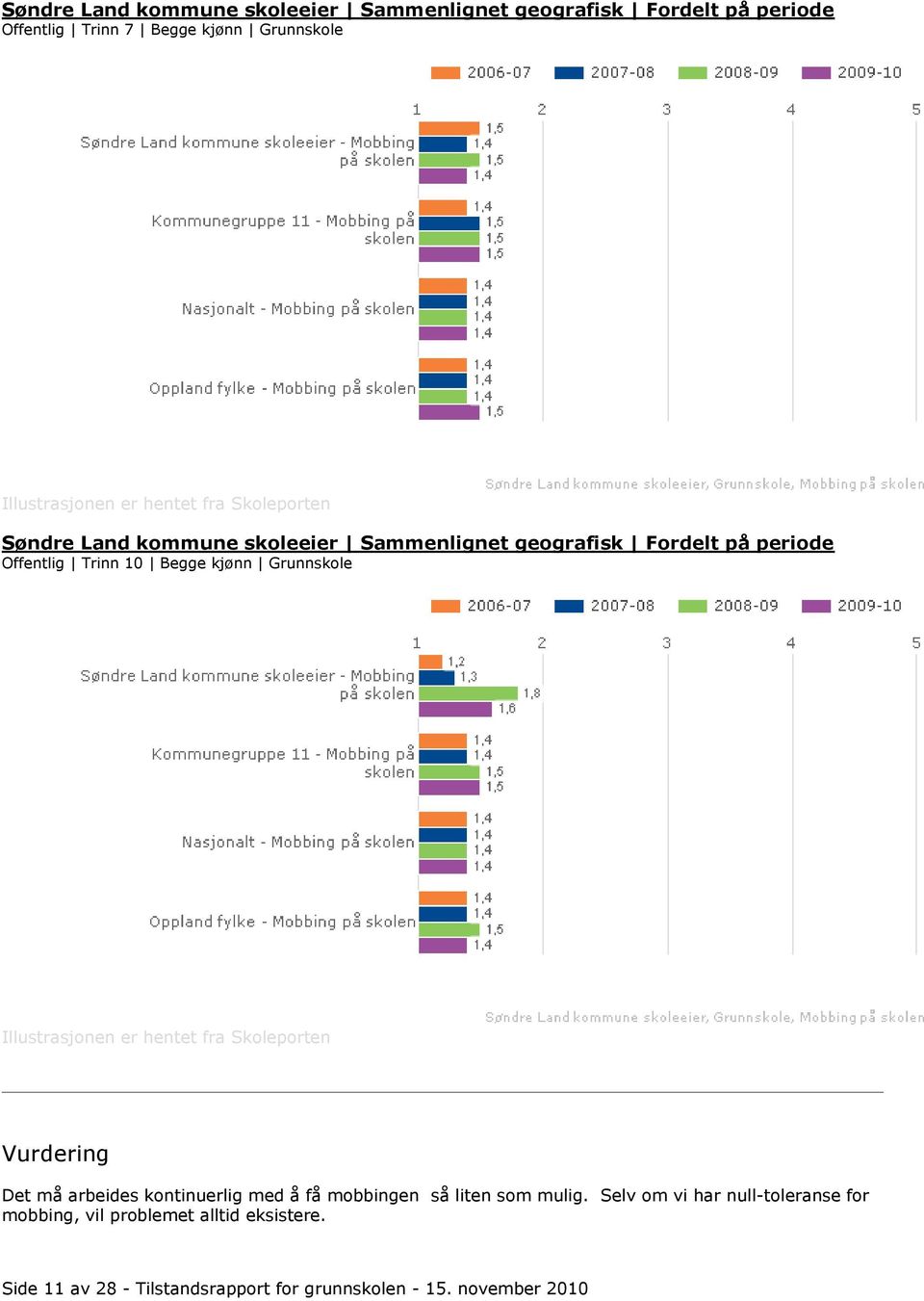 Grunnskole Illustrasjonen er hentet fra Skoleporten Vurdering Det må arbeides kontinuerlig med å få mobbingen så liten som mulig.