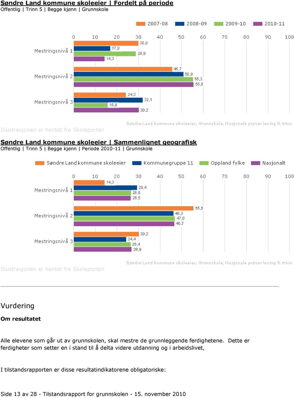 resultatet Alle elevene som går ut av grunnskolen, skal mestre de grunnleggende ferdighetene.