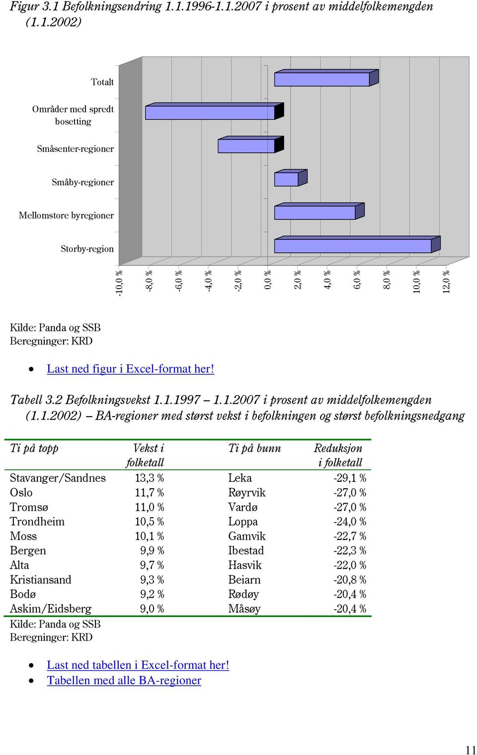 1.1996-1.1.2007 i prosent av middelfolkemengden (1.1.2002) Totalt Områder med spredt bosetting Småsenter-regioner Småby-regioner Mellomstore byregioner Storby-region -10,0 % -8,0 % -6,0 % -4,0 % -2,0