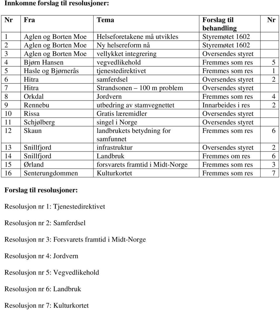 styret 2 7 Hitra Strandsonen 100 m problem Oversendes styret 8 Orkdal Jordvern Fremmes som res 4 9 Rennebu utbedring av stamvegnettet Innarbeides i res 2 10 Rissa Gratis læremidler Oversendes styret