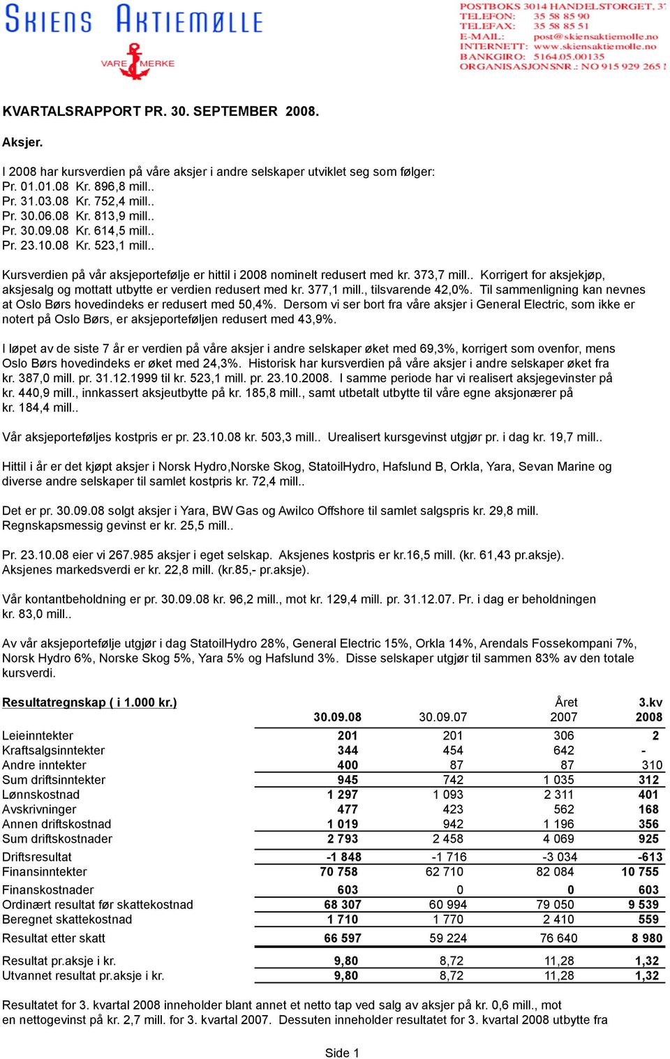 . Korrigert for aksjekjøp, aksjesalg og mottatt utbytte er verdien redusert med kr. 377,1 mill., tilsvarende 42,0%. Til sammenligning kan nevnes at Oslo Børs hovedindeks er redusert med 50,4%.