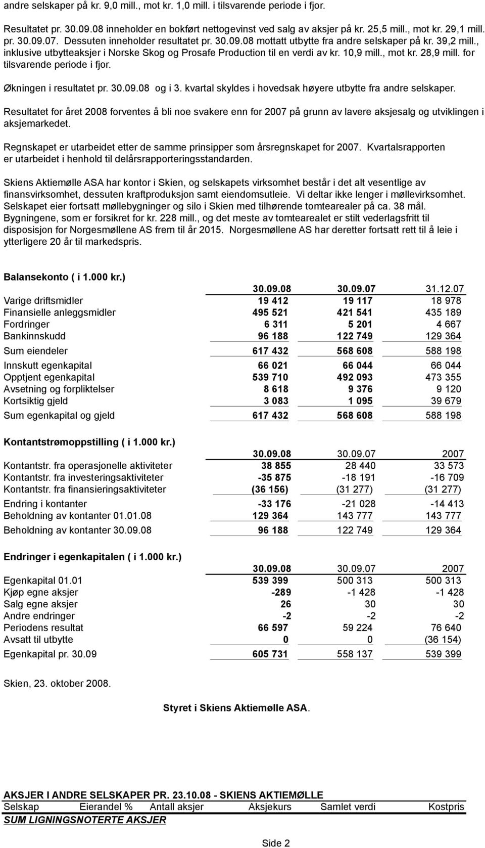 10,9 mill., mot kr. 28,9 mill. for tilsvarende periode i fjor. Økningen i resultatet pr. 30.09.08 og i 3. kvartal skyldes i hovedsak høyere utbytte fra andre selskaper.