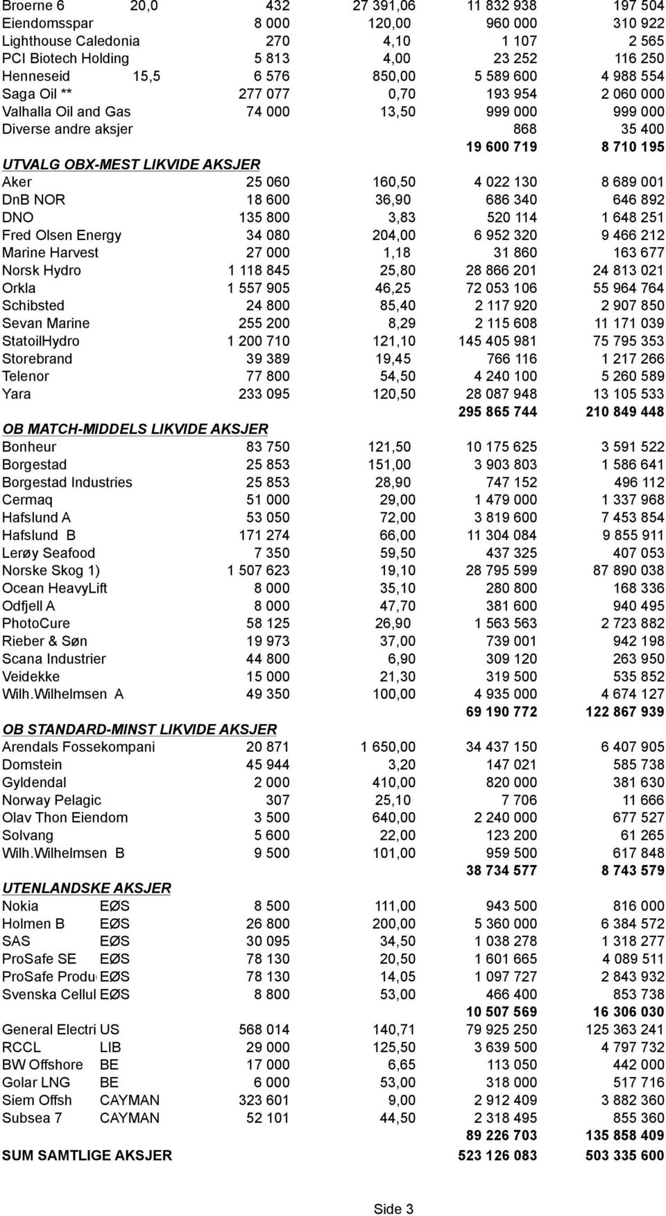 AKSJER Aker 25 060 160,50 4 022 130 8 689 001 DnB NOR 18 600 36,90 686 340 646 892 DNO 135 800 3,83 520 114 1 648 251 Fred Olsen Energy 34 080 204,00 6 952 320 9 466 212 Marine Harvest 27 000 1,18 31