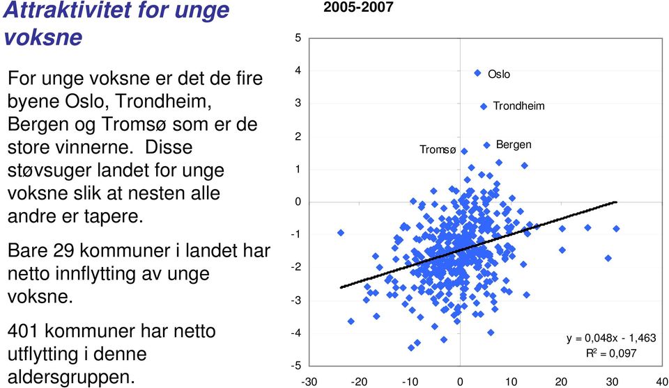 4 3 2 1 0 Tromsø Oslo Trondheim Bergen Bare 29 kommuner i landet har netto innflytting av unge voksne.