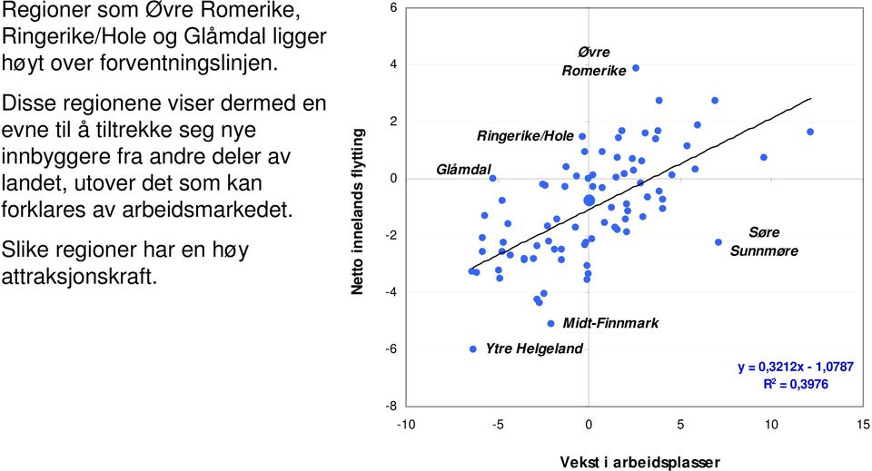 utover det som kan forklares av arbeidsmarkedet. Slike regioner har en høy attraksjonskraft.