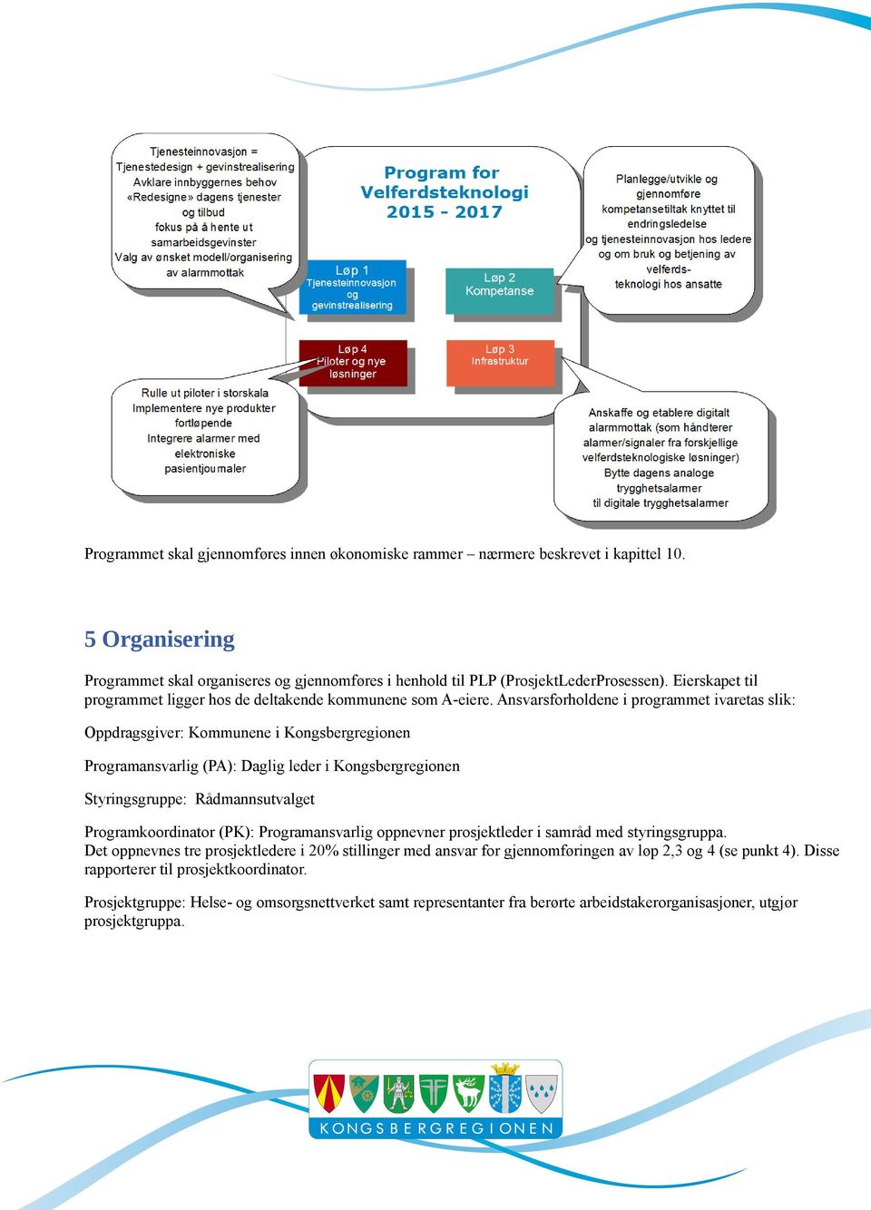 Ansvarsforholdene i programmet ivaretas slik: Oppdragsgiver: Kommunene i Kongsbergregionen Programansvarlig (PA): Daglig leder i Kongsbergregionen Styringsgruppe: Rådmannsutvalget Programkoordinator