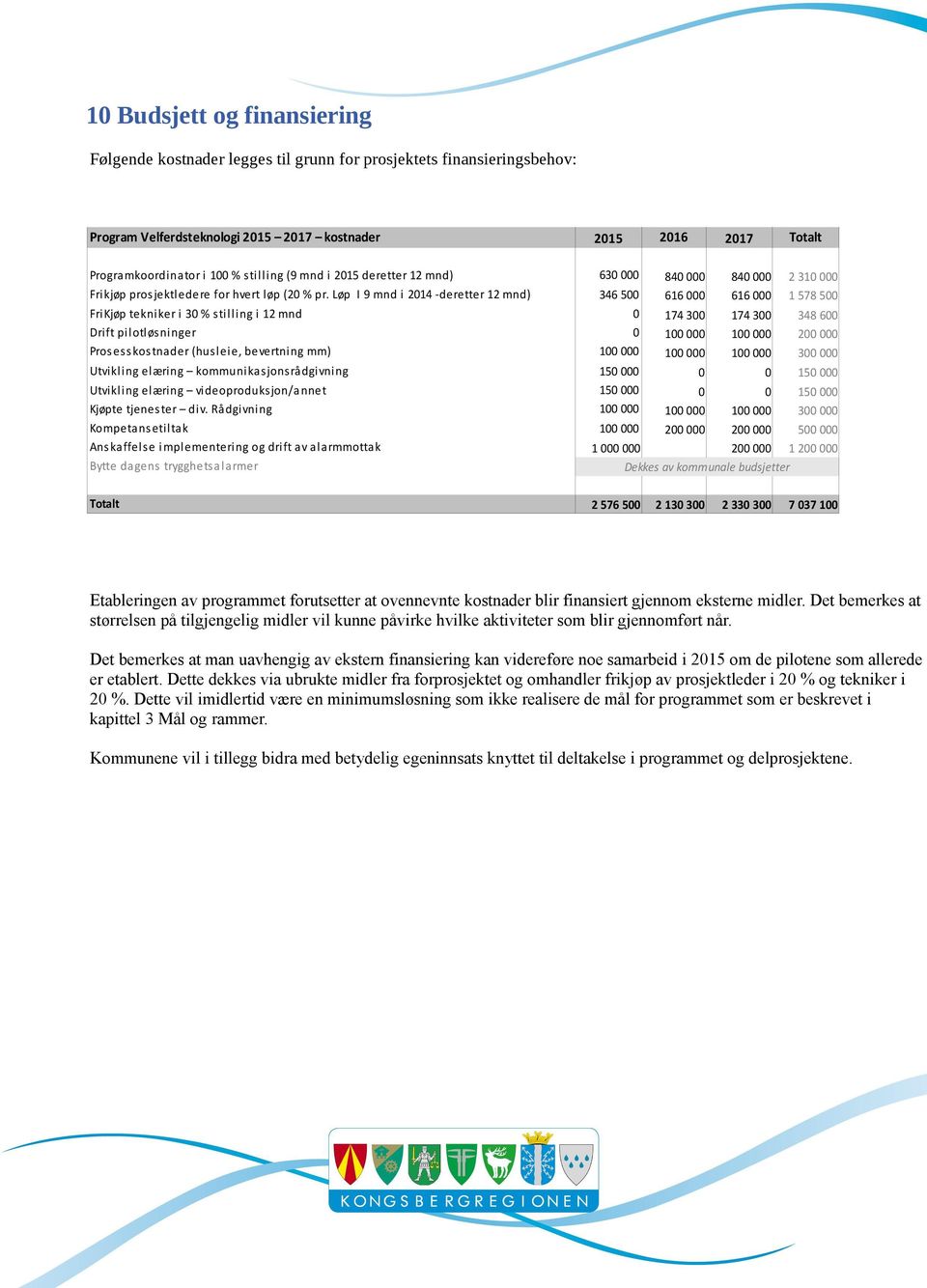 Løp I 9 mnd i 2014 -deretter 12 mnd) 630 000 840 000 840 000 2 310 000 346 500 616 000 616 000 1 578 500 FriKjøp tekniker i 30 % stilling i 12 mnd 0 174 300 174 300 348 600 Drift pilotløsninger 0 200