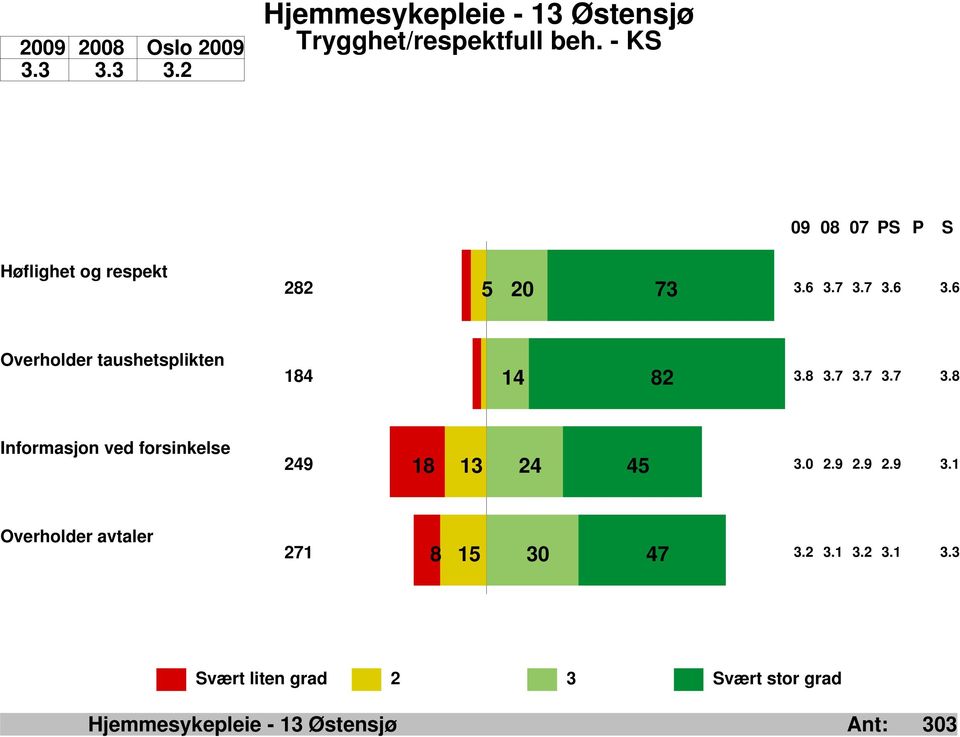 7 3.7 3.6 3.6 Overholder taushetsplikten 14 82 184 3.8 3.7 3.7 3.7 3.8 Informasjon ved forsinkelse 18 13 24 45 249 3.