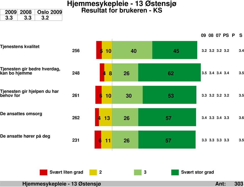 4 3.4 3.5 4 8 26 62 Tjenesten gir hjelpen du har behov for 261 3.3 3.2 3.