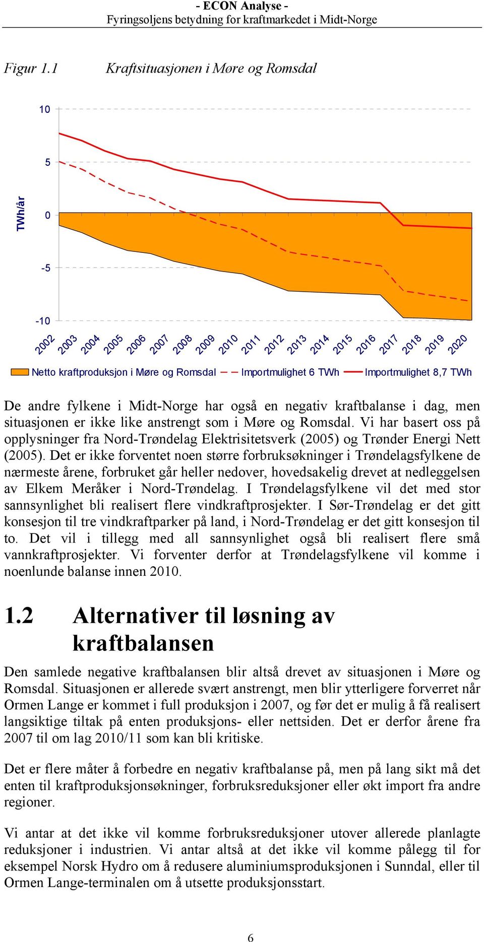 Importmulighet 6 TWh Importmulighet 8,7 TWh De andre fylkene i Midt-Norge har også en negativ kraftbalanse i dag, men situasjonen er ikke like anstrengt som i Møre og Romsdal.